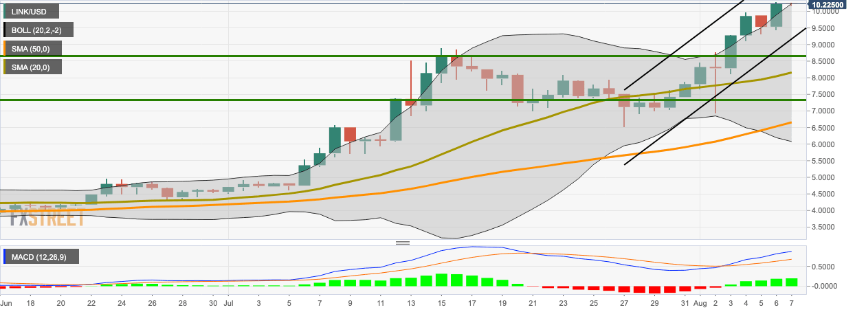 LINK/USD daily chart