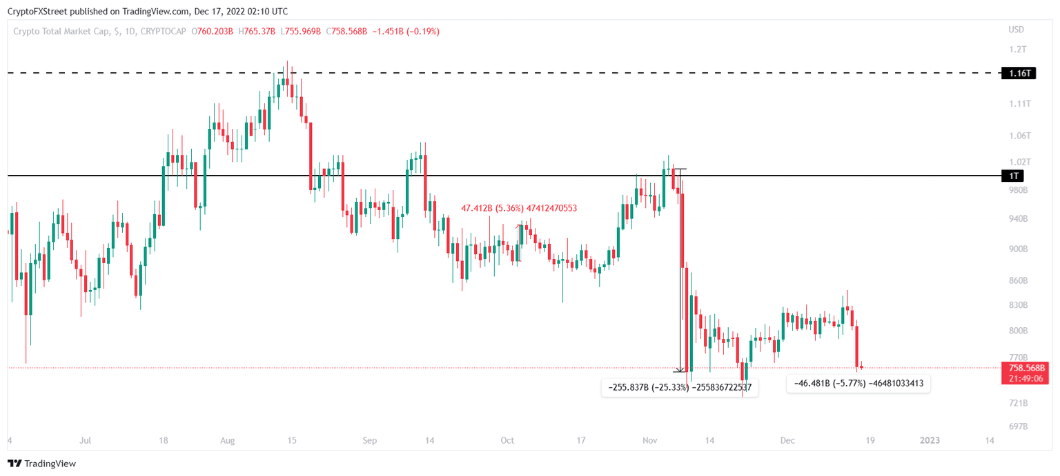 Total Crypto market capitalization