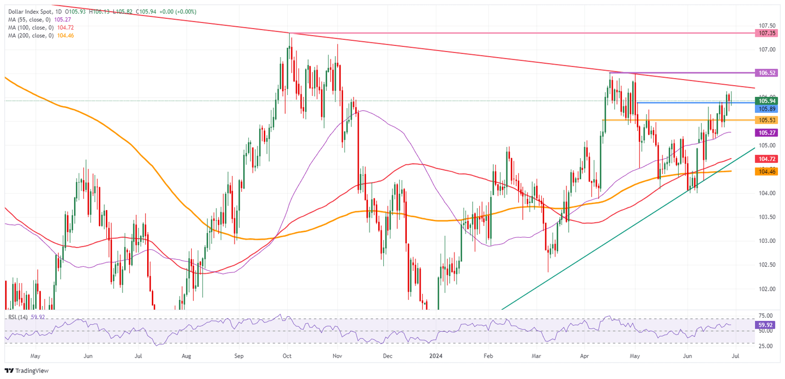 US Dollar Index: Daily Chart