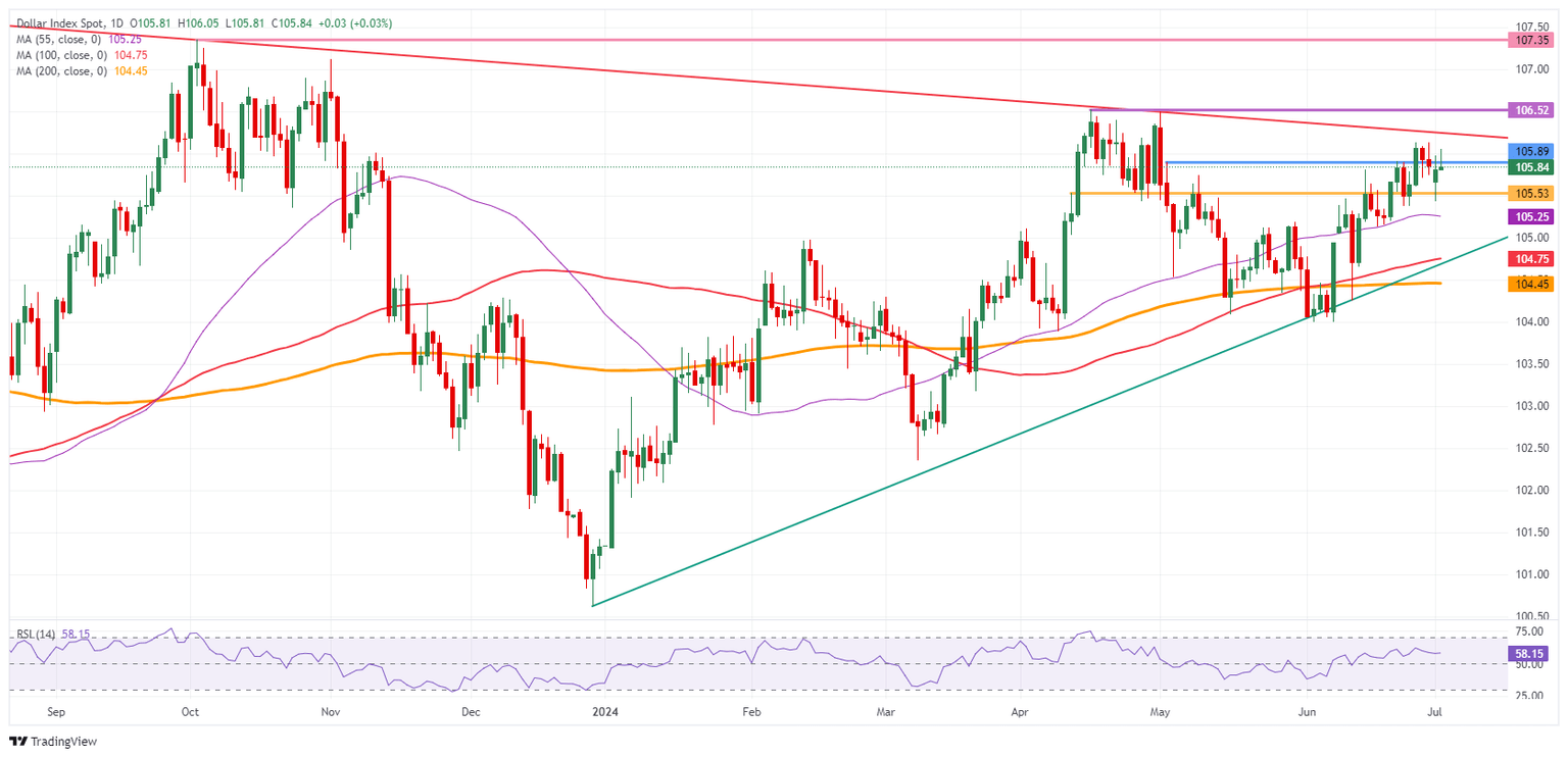 US Dollar Index; Daily Chart