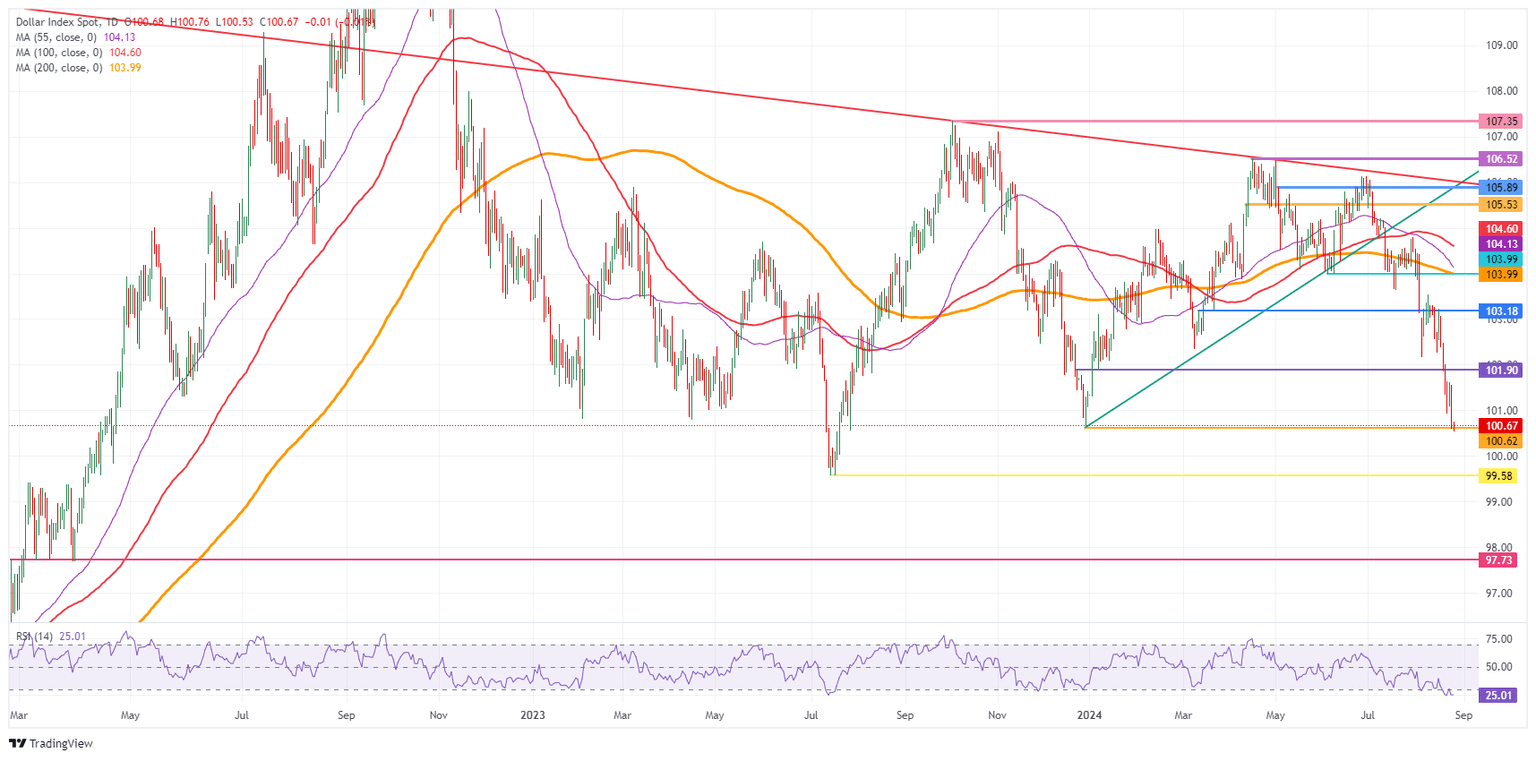 US Dollar Index: Daily Chart