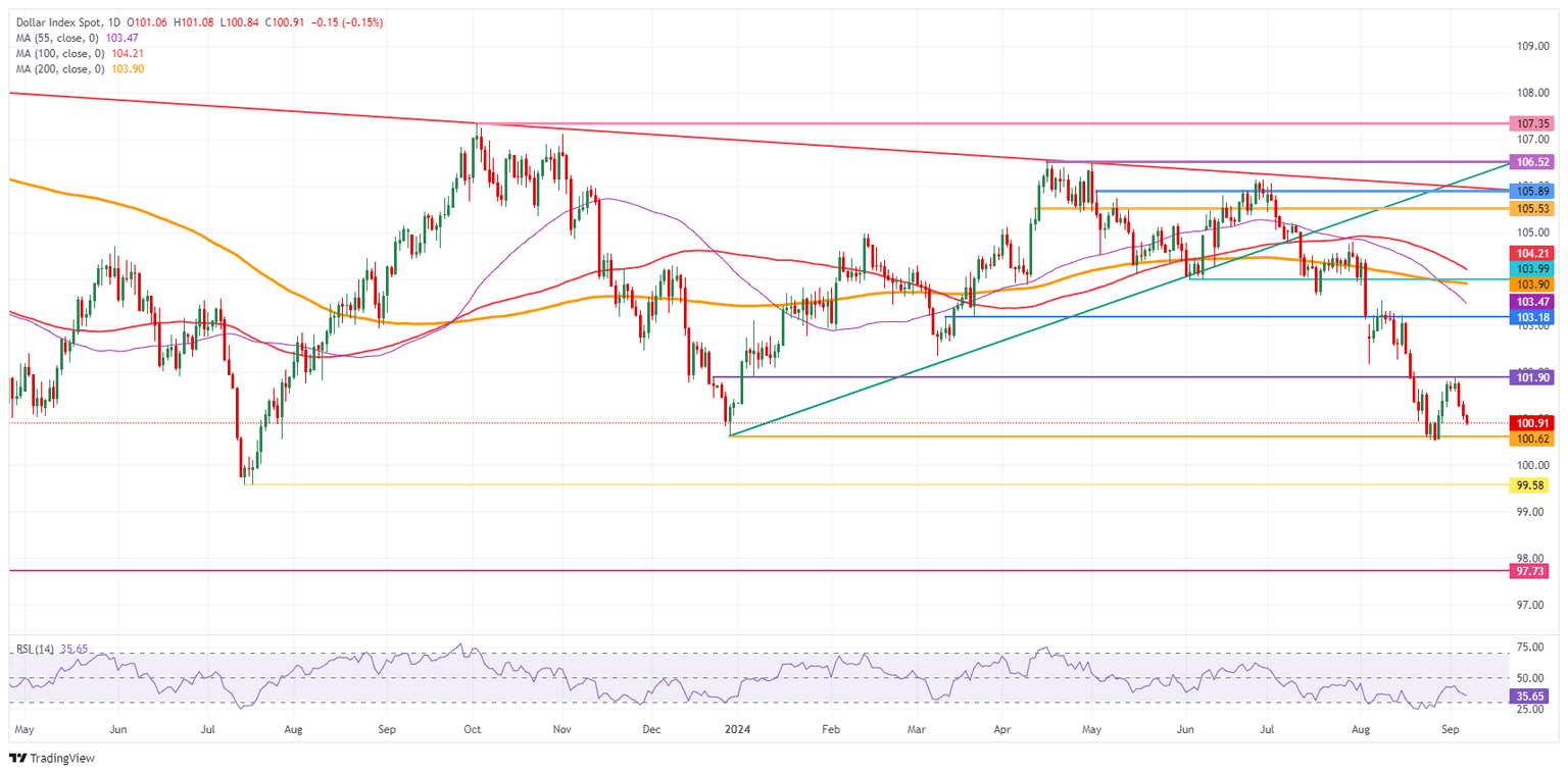 US Dollar Index: Daily Chart