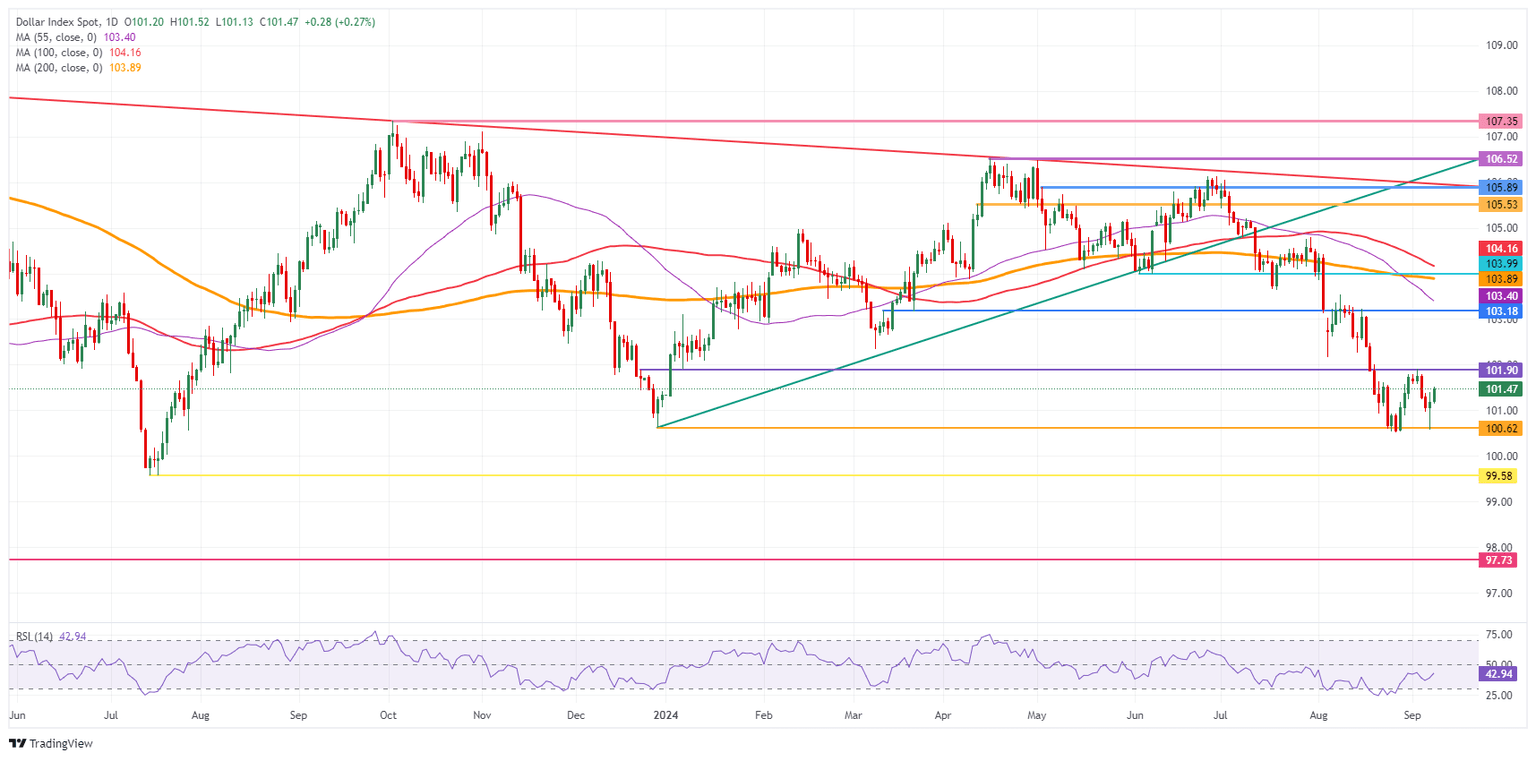 US Dollar Index: Daily Chart