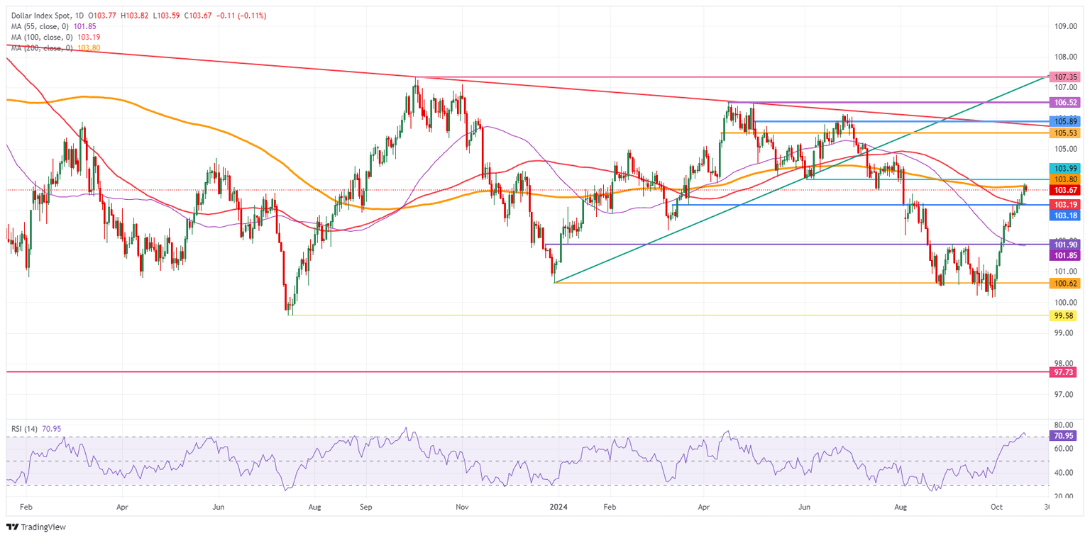 US Dollar Index: Daily Chart