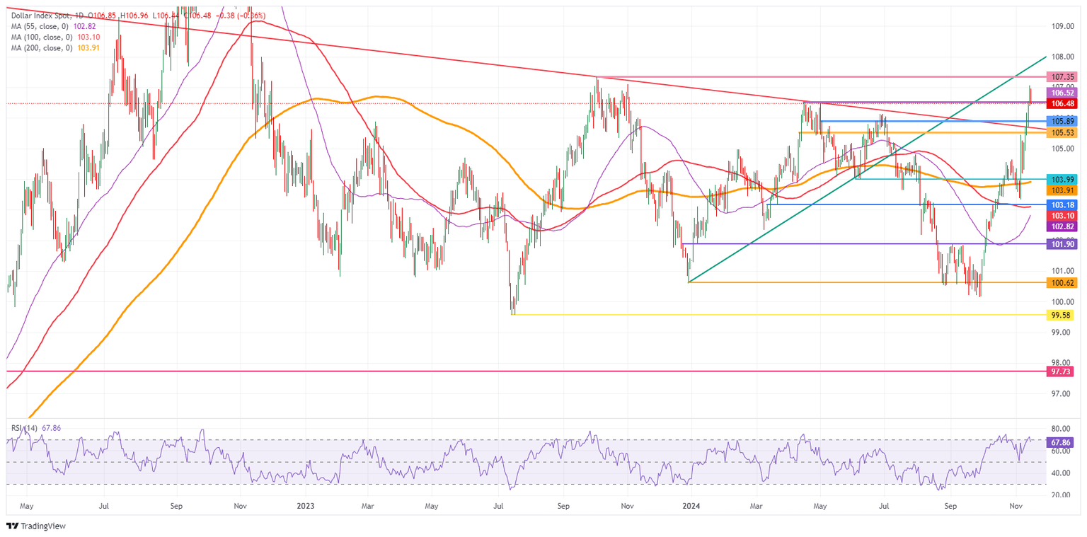 US Dollar Index: Daily Chart