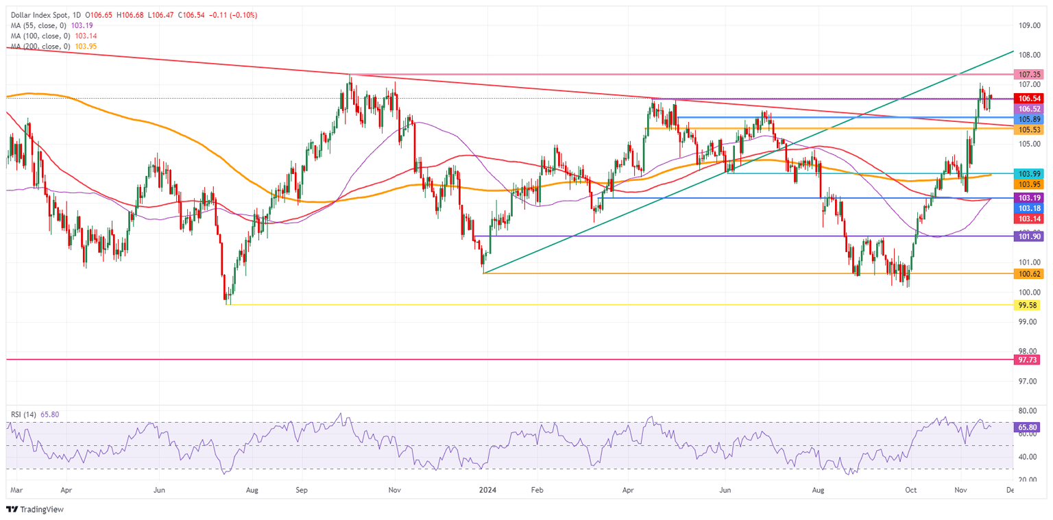 US Dollar Index: Daily Chart
