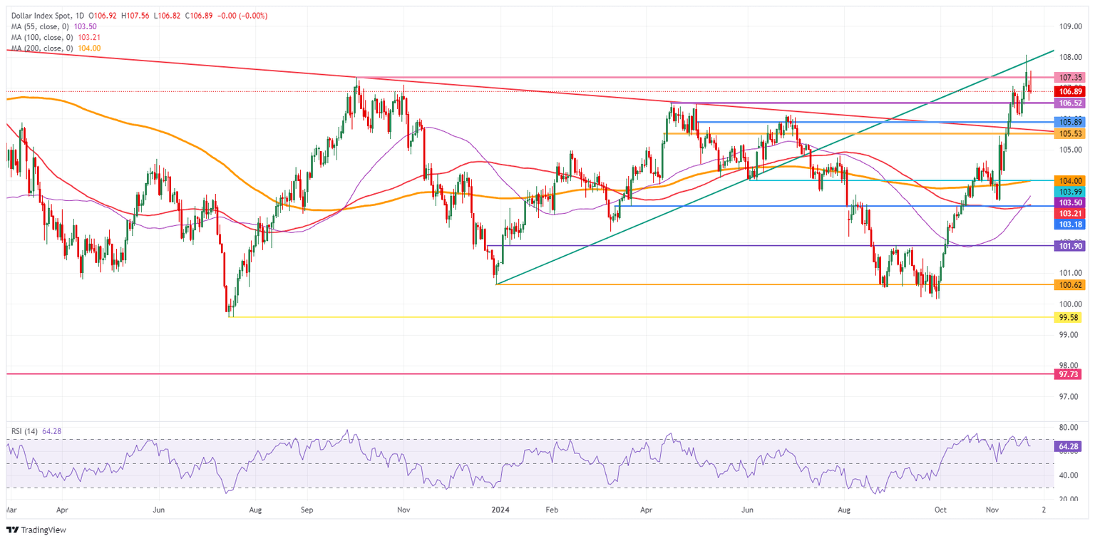 US Dollar Index: Daily Chart
