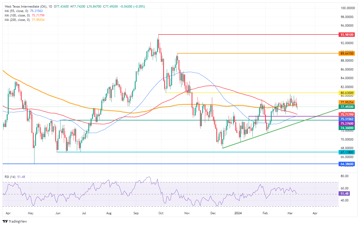 US WTI Crude Oil: Daily Chart