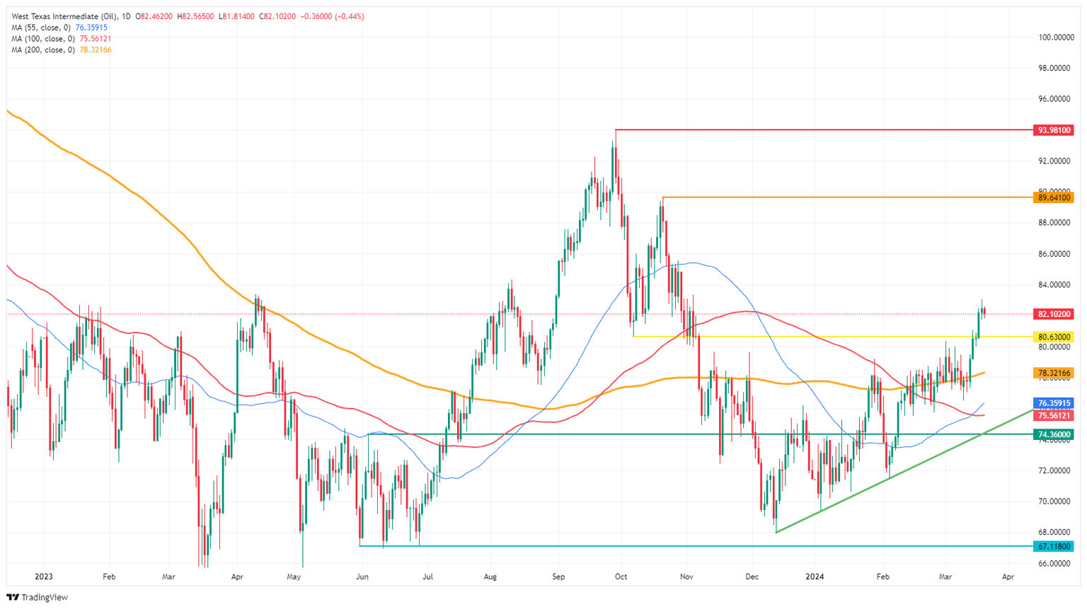 US WTI Crude Oil: Daily Chart