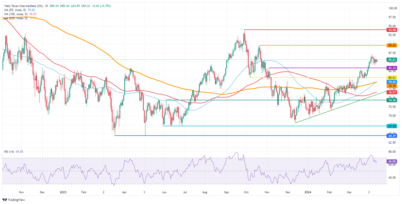 US WTI Crude Oil: Daily Chart