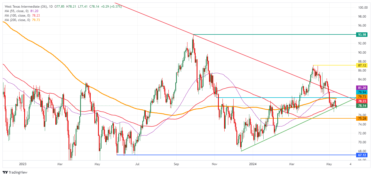 US WTI Crude Oil: Daily Chart