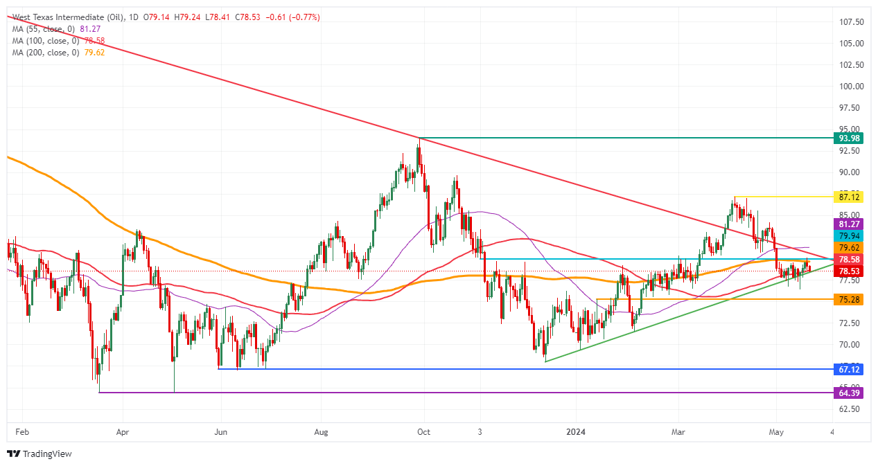 US WTI Crude Oil: Daily Chart