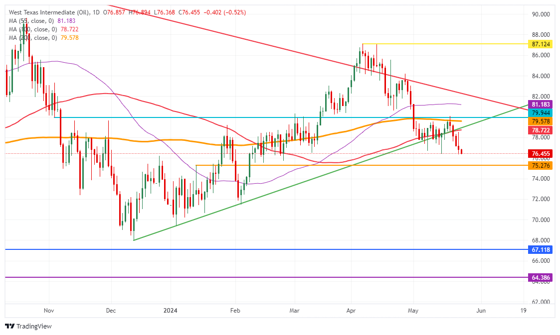 US WTI Crude Oil: Daily Chart