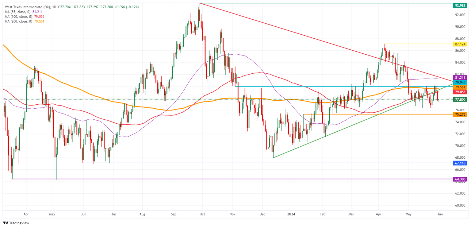 US WTI Crude Oil: Daily Chart