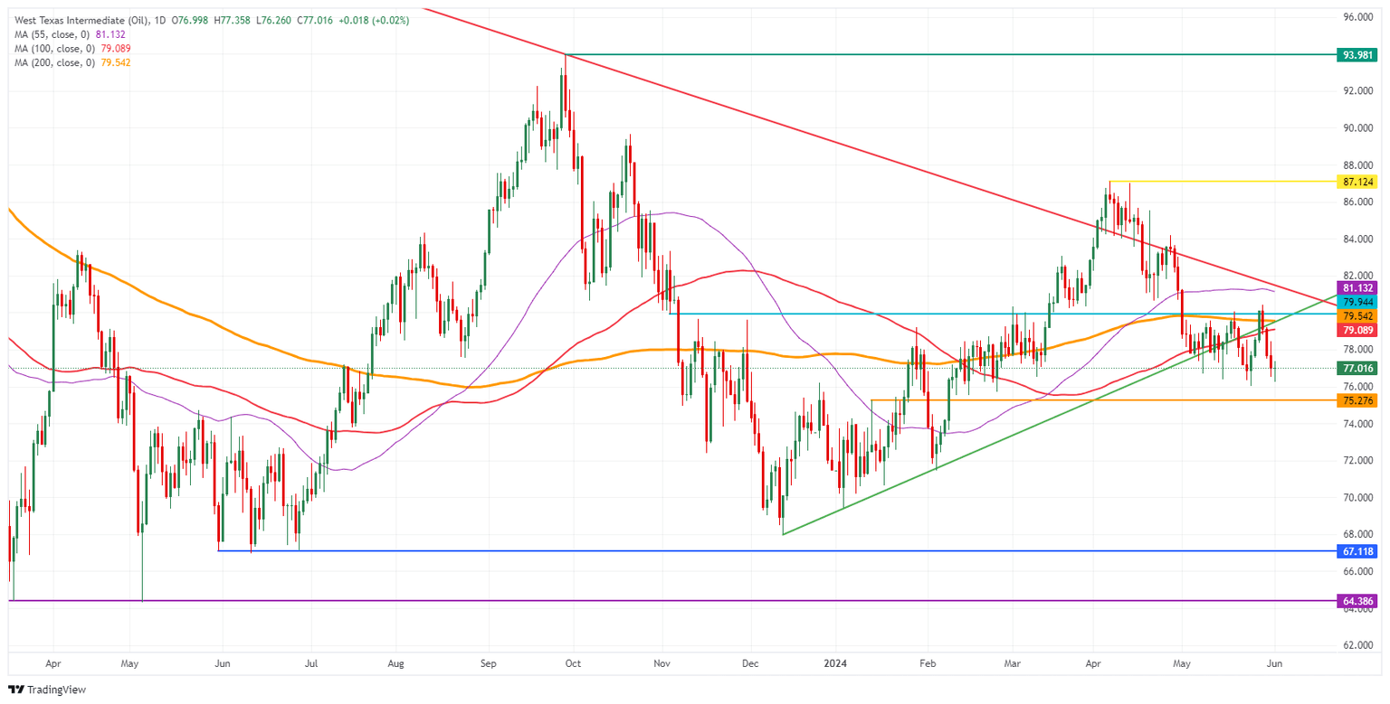 US WTI Crude Oil: Daily Chart