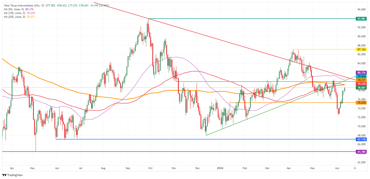 US WTI Crude Oil: Daily Chart