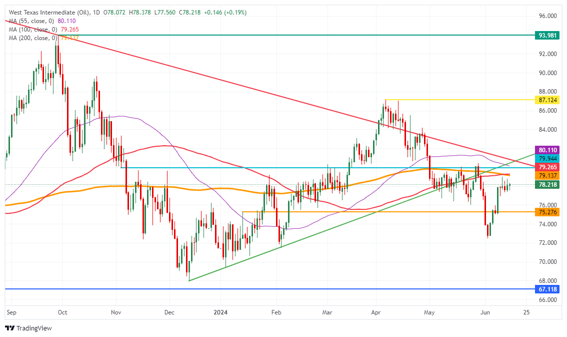 US WTI Crude Oil: Daily Chart