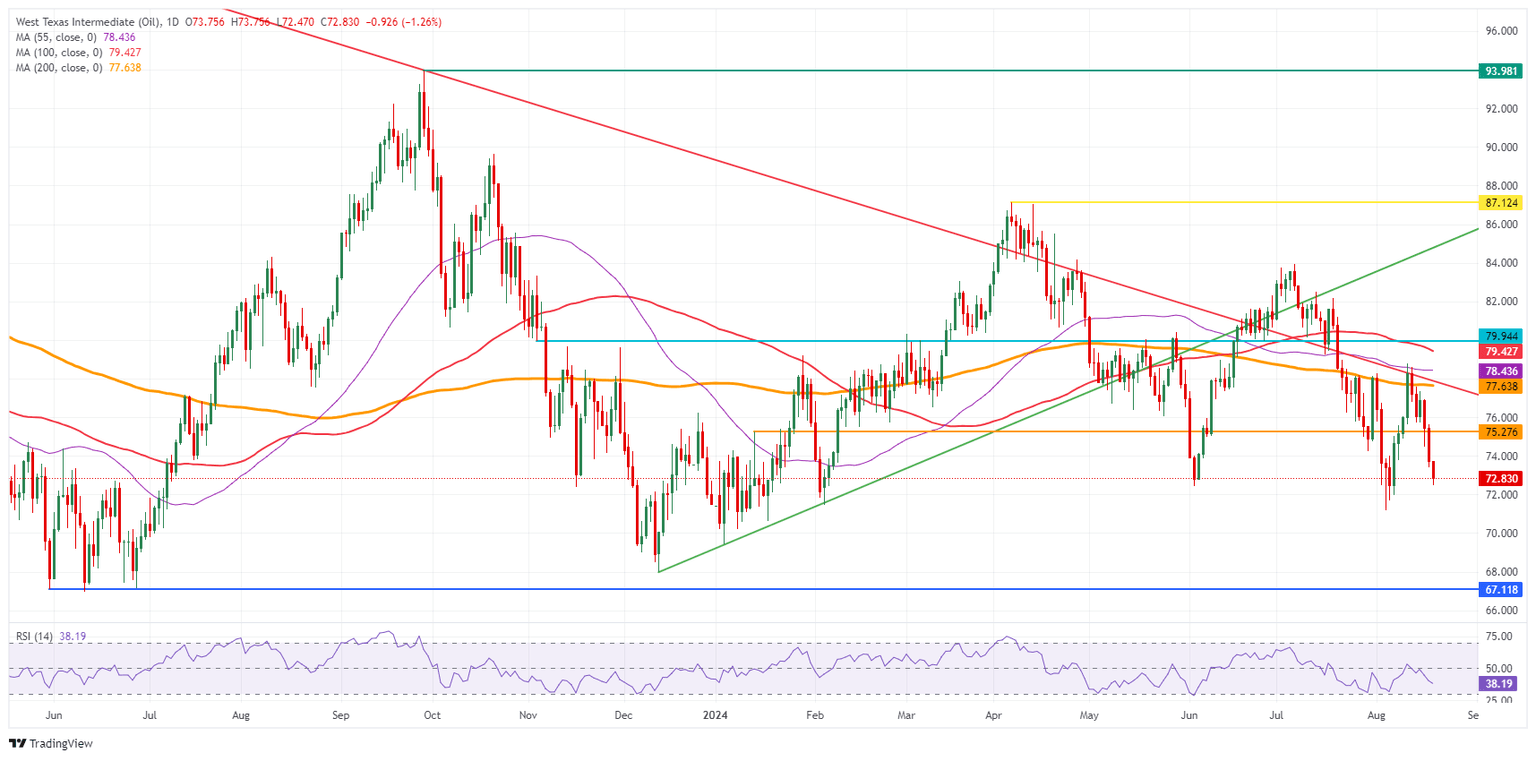 US WTI Crude Oil: Daily Chart