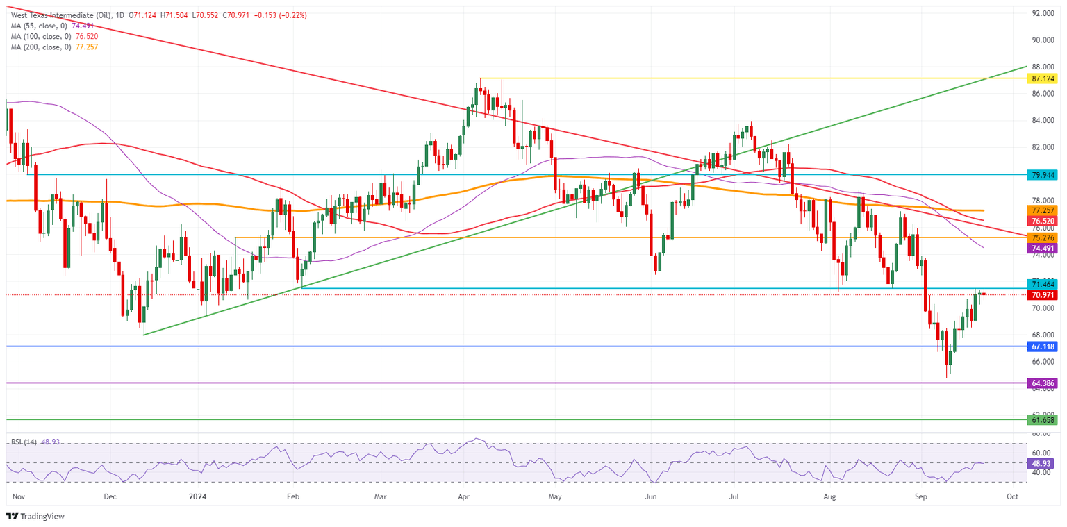 US WTI Crude Oil: Daily Chart