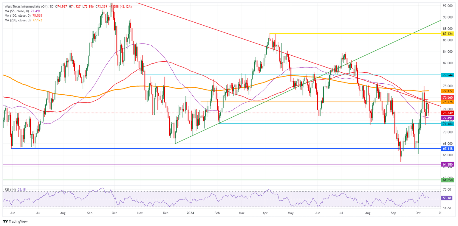 US WTI Crude Oil: Daily Chart