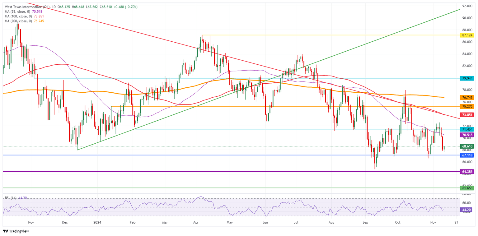 US WTI Crude Oil: Daily Chart