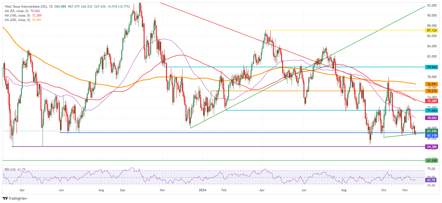 US WTI Crude Oil: Daily Chart