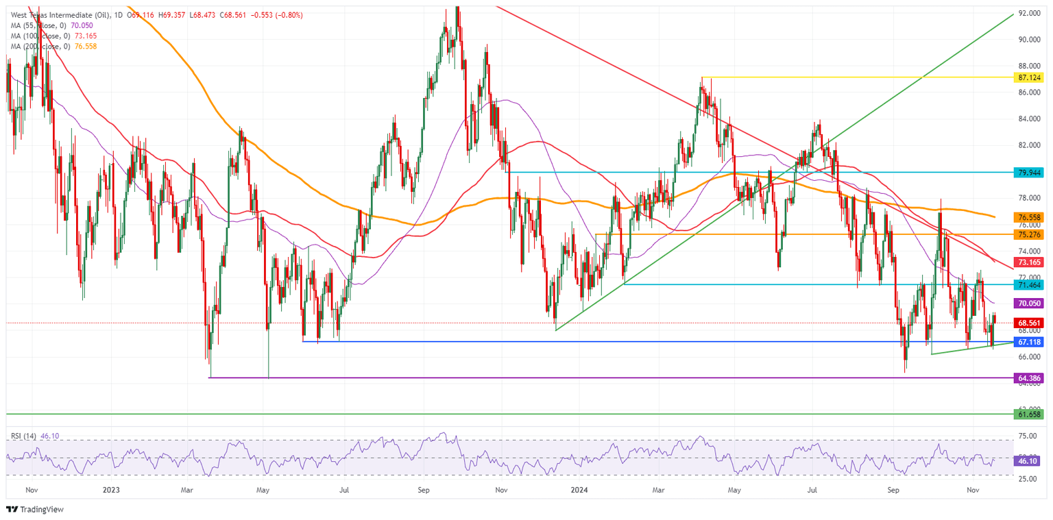 US WTI Crude Oil: Daily Chart