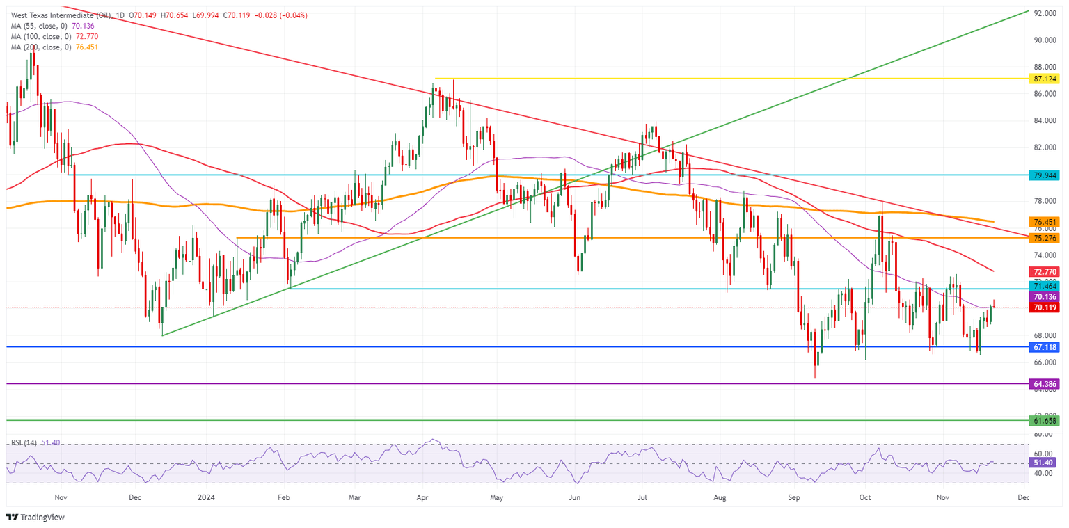 US WTI Crude Oil: Daily Chart