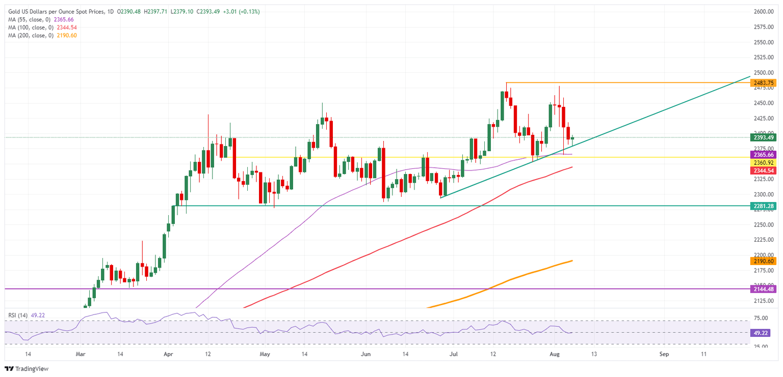 XAU/USD: Daily Chart