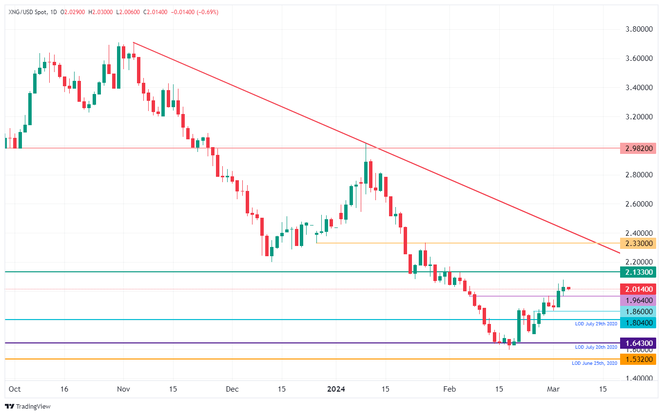 XNG/USD (Daily Chart)