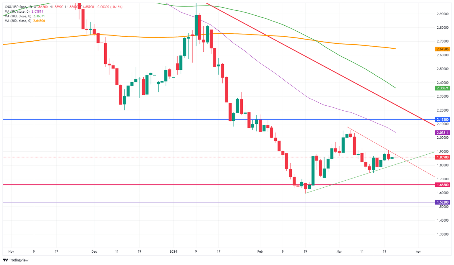 Natural Gas: Daily Chart