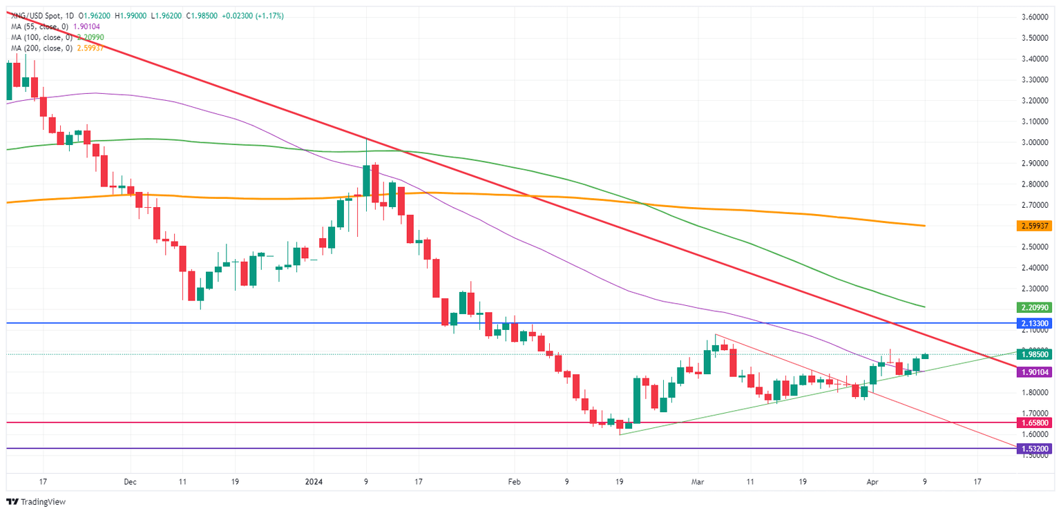 Natural Gas: Daily Chart