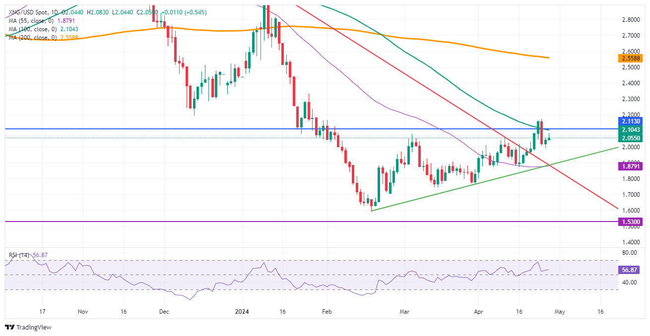Natural Gas: Daily Chart
