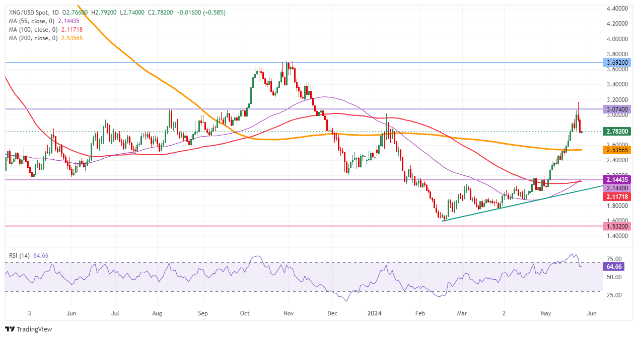 Natural Gas: Daily Chart