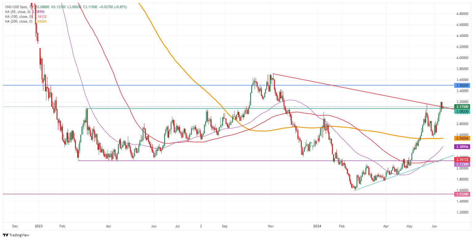 Natural Gas: Daily Chart