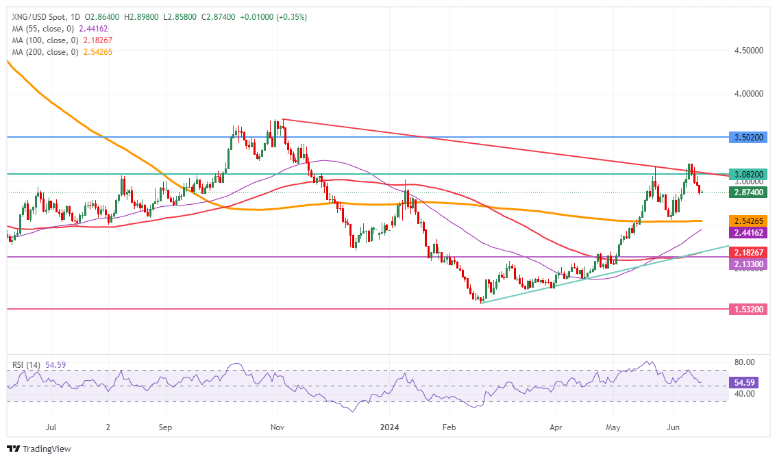Natural Gas: Daily Chart