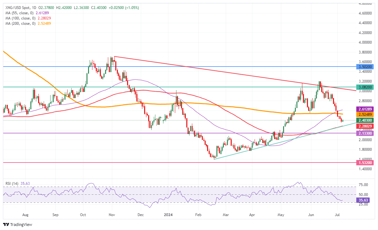 Natural Gas: Daily Chart