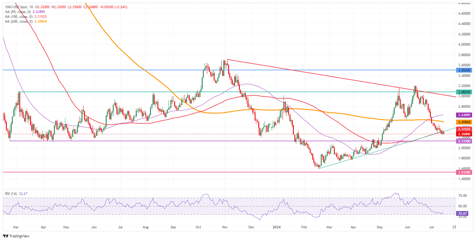 Natural Gas: Daily Chart
