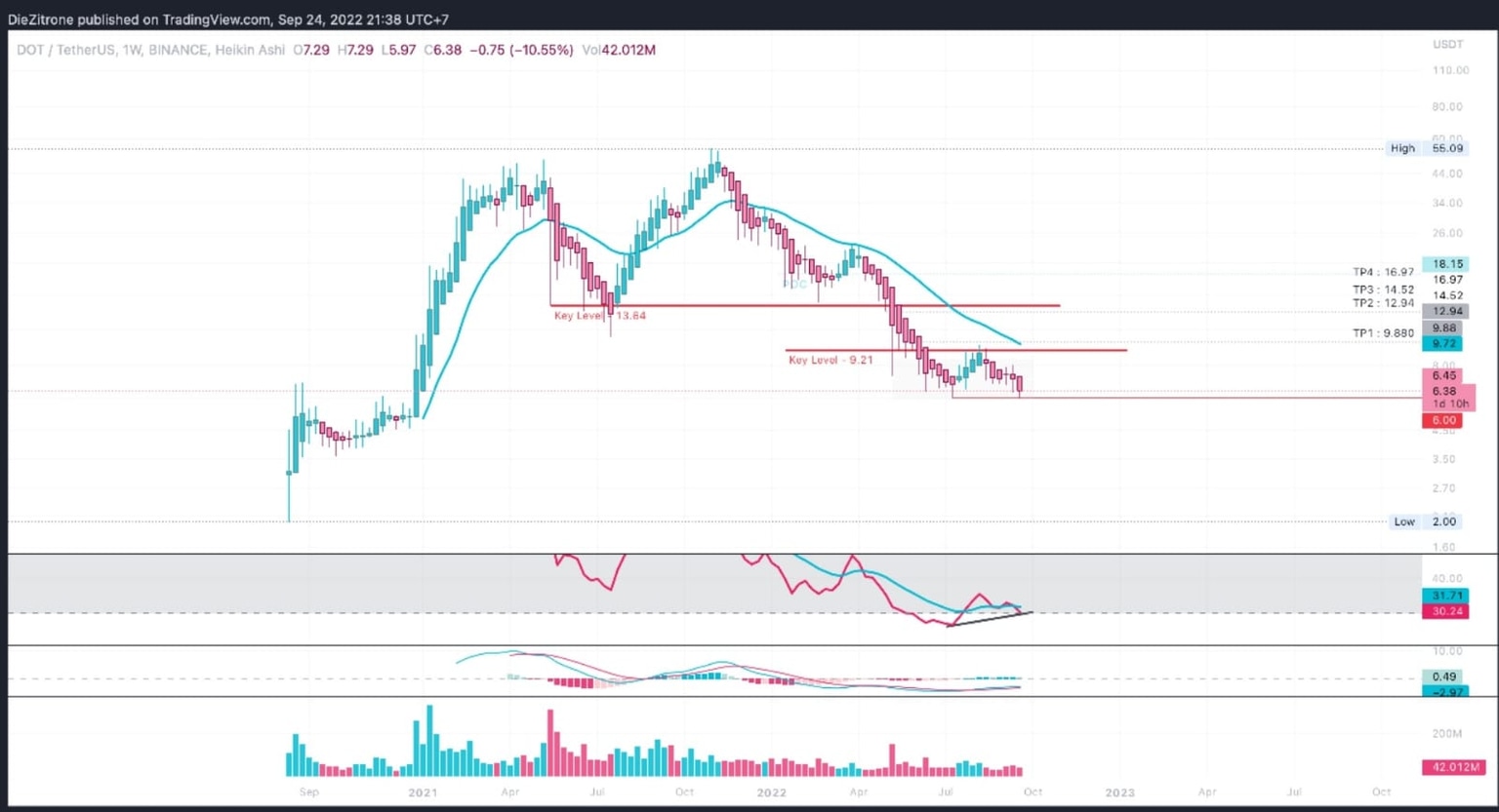 DOT-USDT price chart