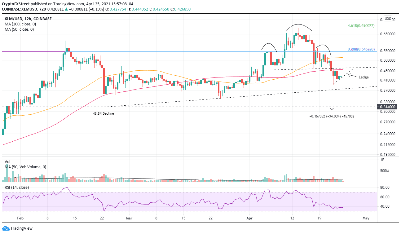 XLM/USD 12-hour chart