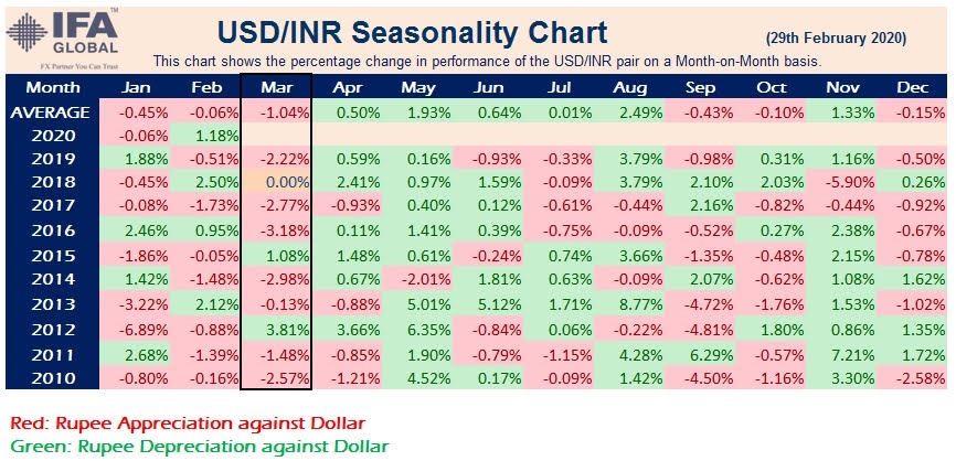 USD/INR