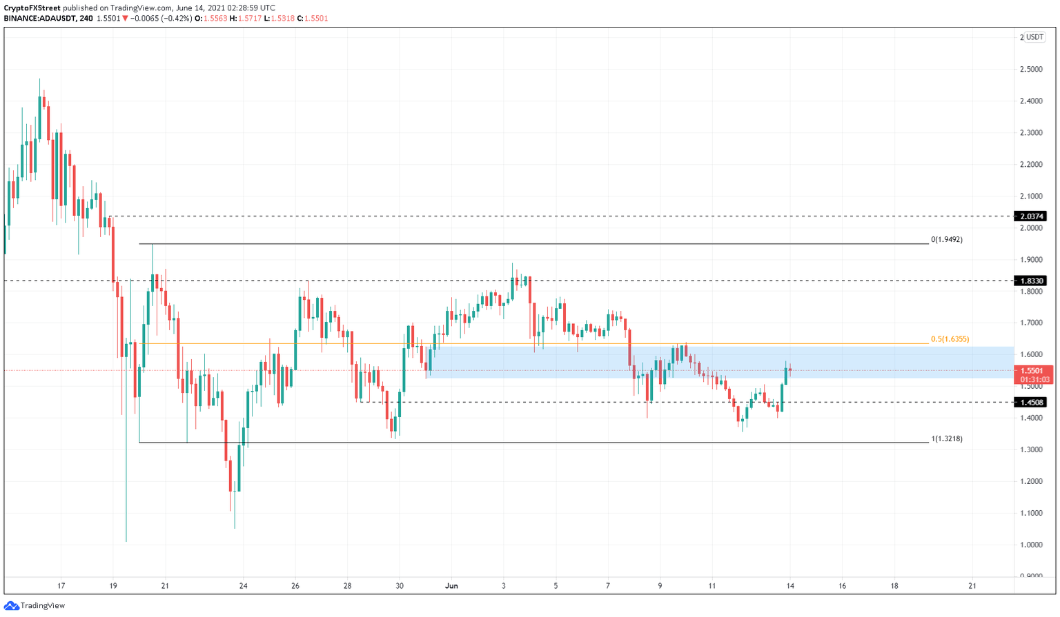 ADA/USDT 4-hour chart