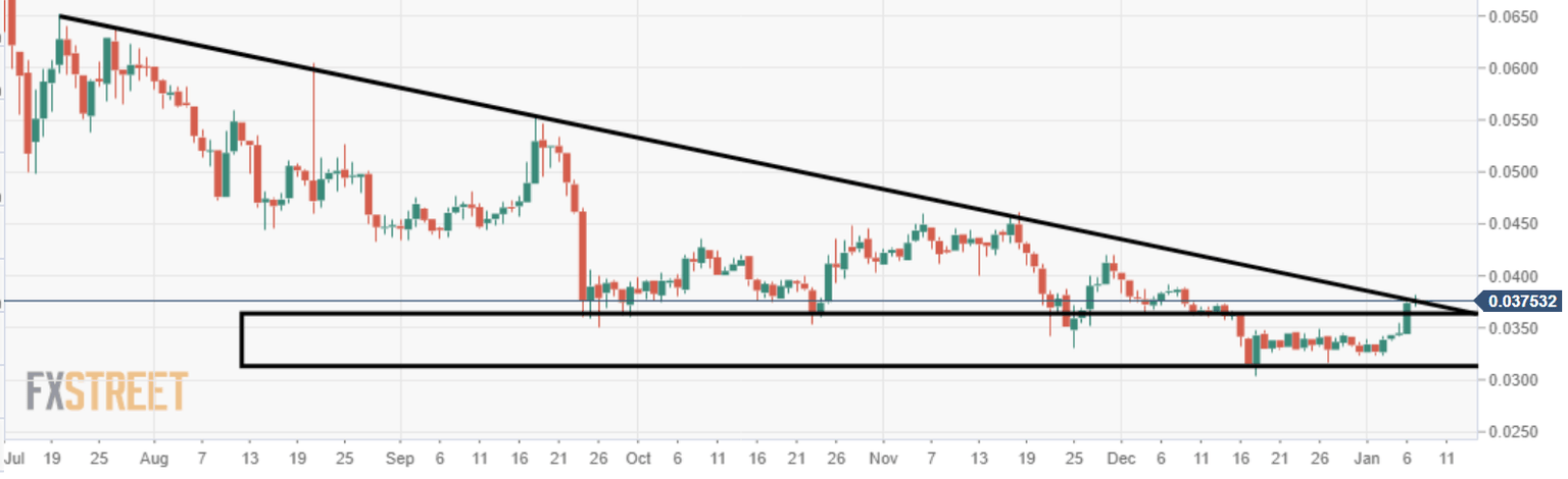 ADA/USD price analysis - Cardano forecast 2020