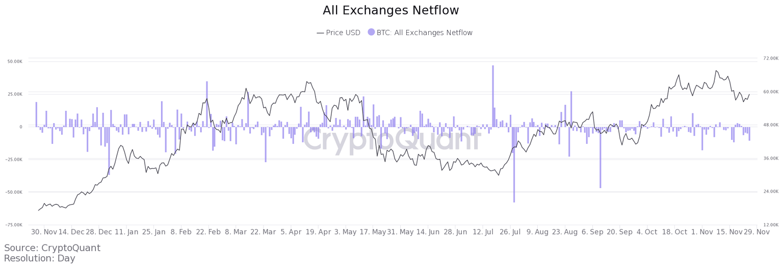 BTC all exchanges netflow chart