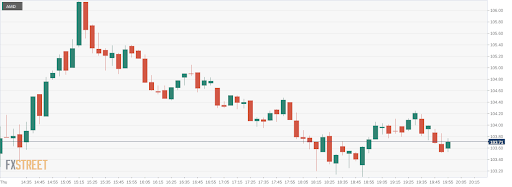 AMD chart share stock price