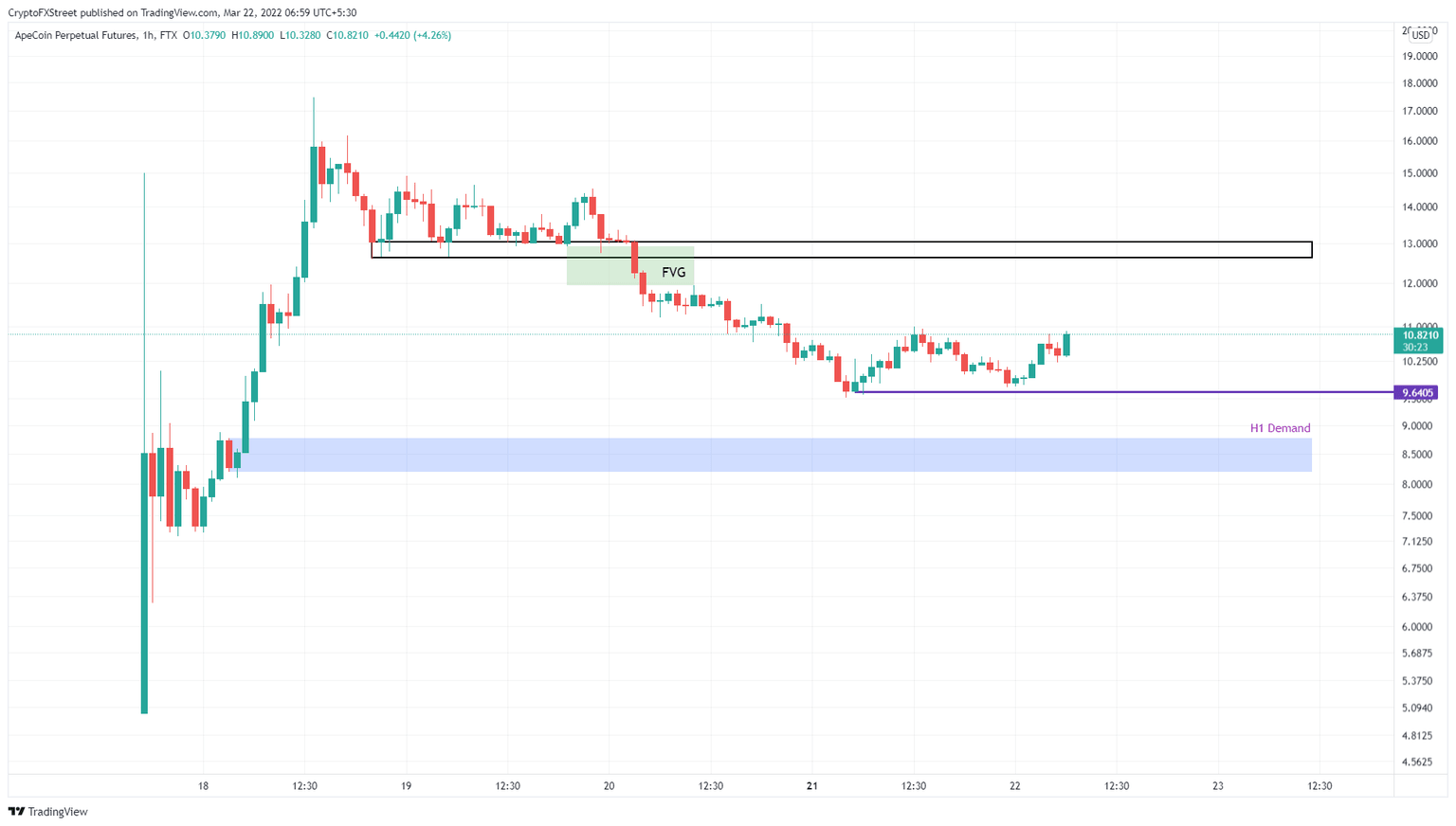 APE/USDT 1-hour chart