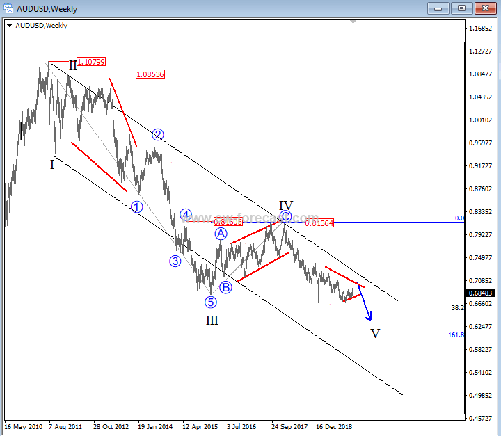 AUD/USD Price Forecast 2020 - Elliott Wave Analysis