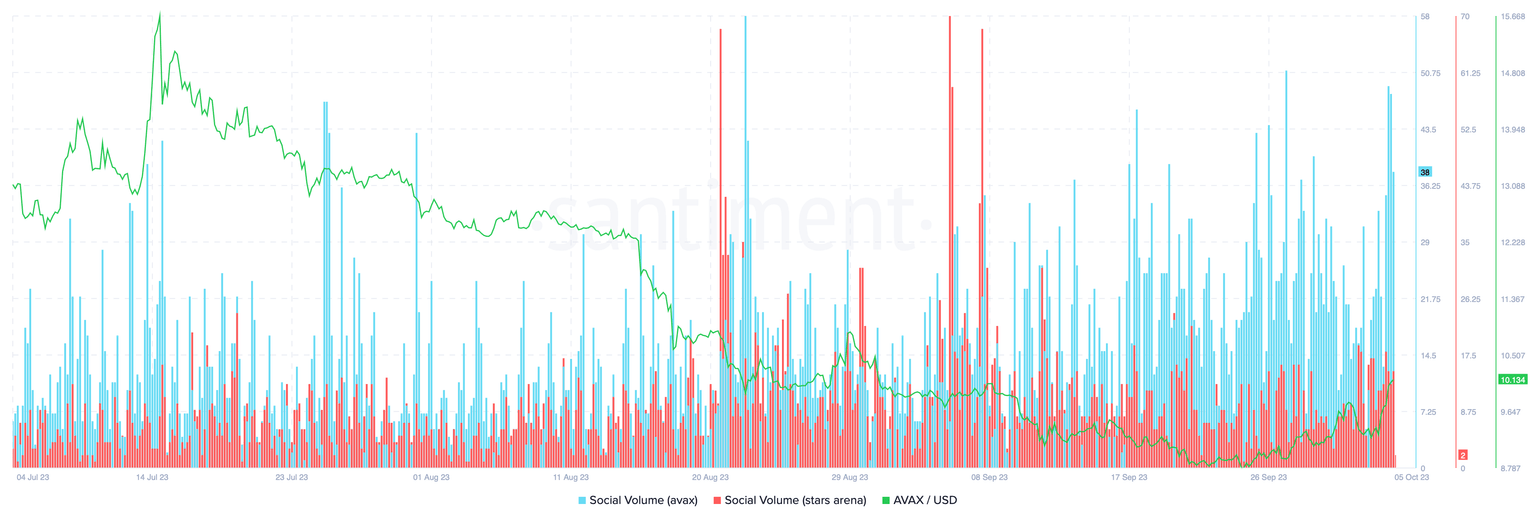AVAX social volume