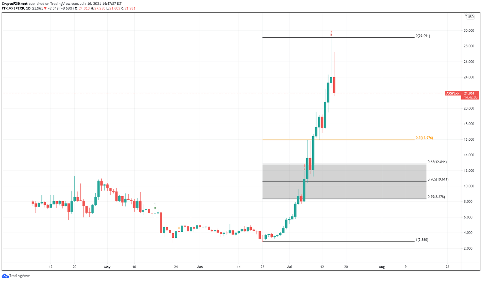 AXS/USDT 1-day chart