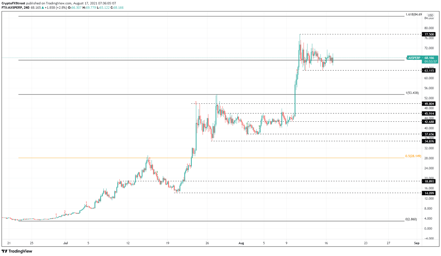 AXS/USDT 4-hour chart